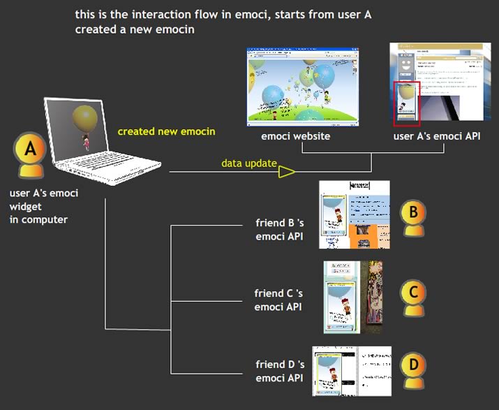 emoci workflow01